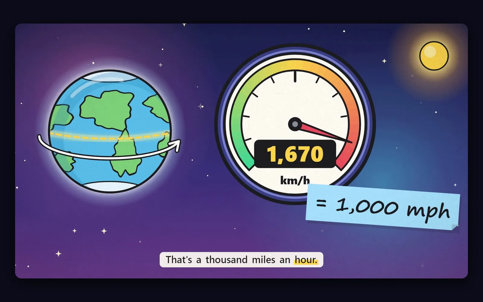 Animated scene: Earth beside a speedometer at 1,670 km/h, with a word-highlighted subtitle
