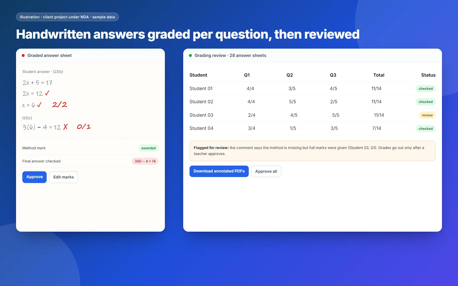 Illustration: handwritten answers graded per question, with flagged items for the teacher to review (sample data)