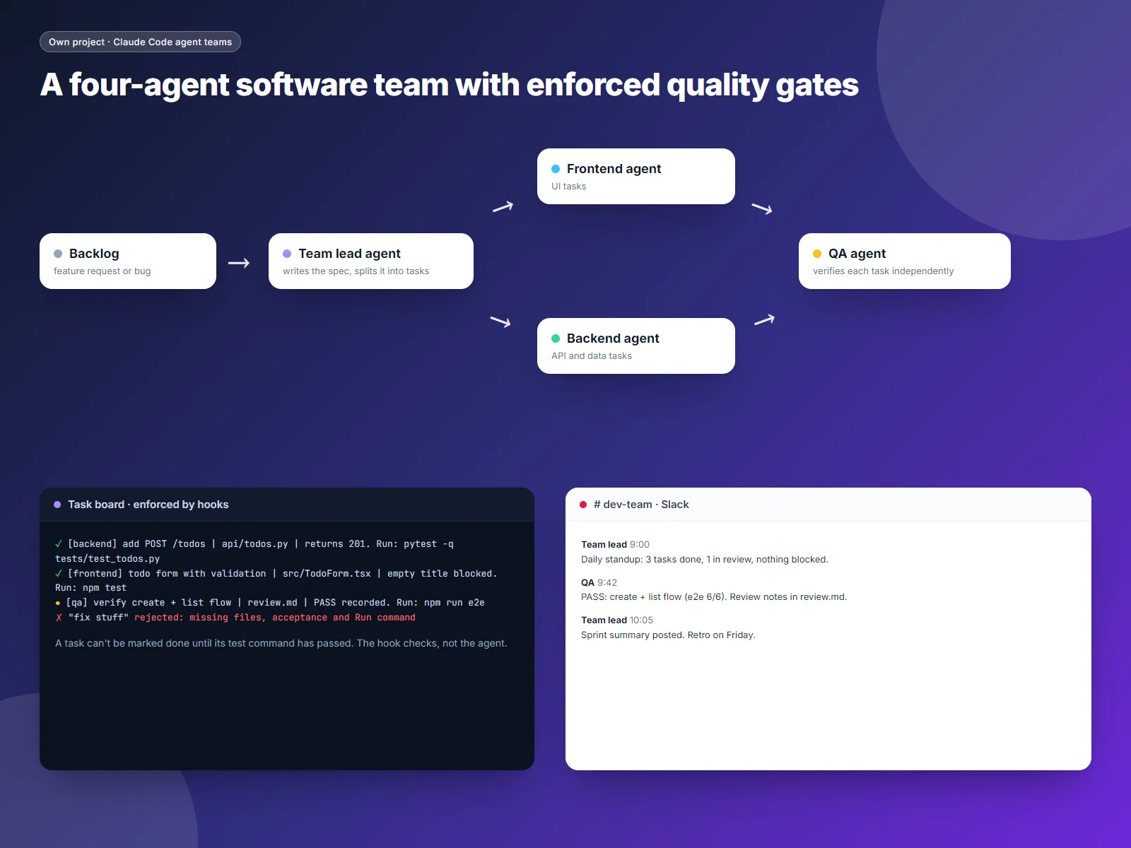 Multi-agent workflow with team lead, frontend, backend and QA agents, quality gates and Slack